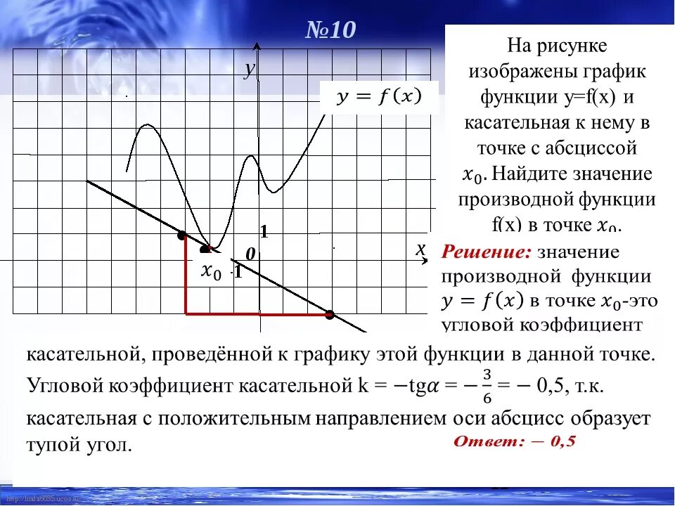 Производная функция 7x 5. Прямая касательная к графику функции равна 0. Касательная к графику функции в точке. Производная в точке по графику. Касательная на графике производной.