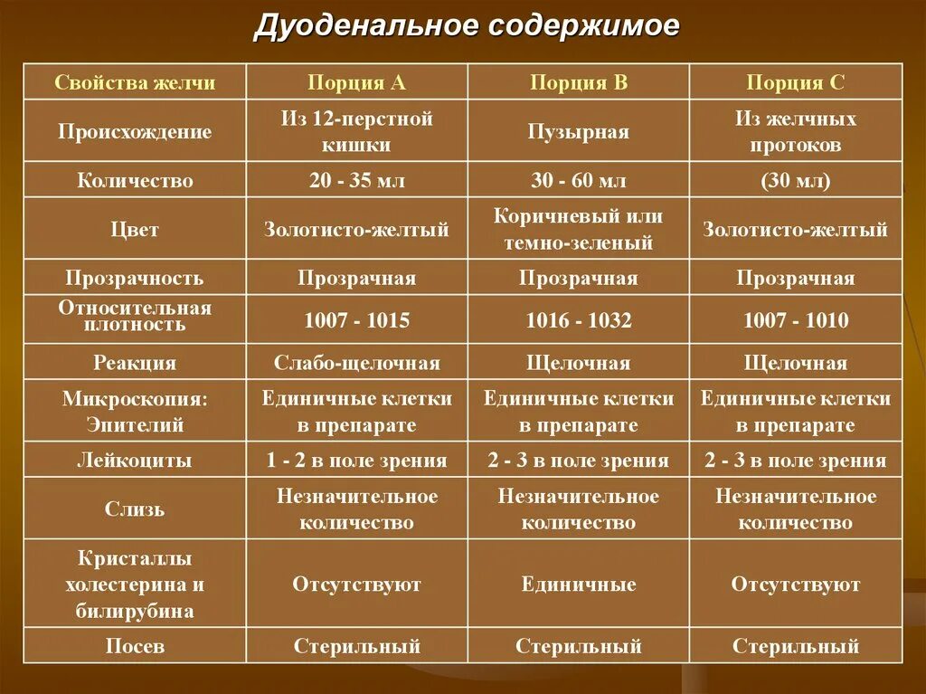 Исследование желчи и дуоденального содержимого. Порции дуоденального зондирования таблица. Нормальные показатели желчи.