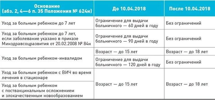60 дней больничного в году. Оплата больничного листа в 2019. выплаты по листку нетрудоспособности. оплата больничного листа по уходу за ребенком. ограничения по оплате больничного листа.