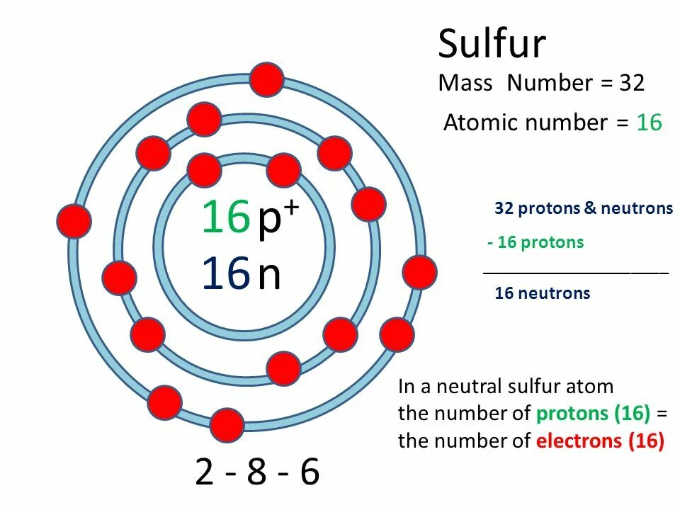 Сколько атомов содержит сера. Sulfur atom. модель атома сера. sulfur ion. n-z diagram of atom.