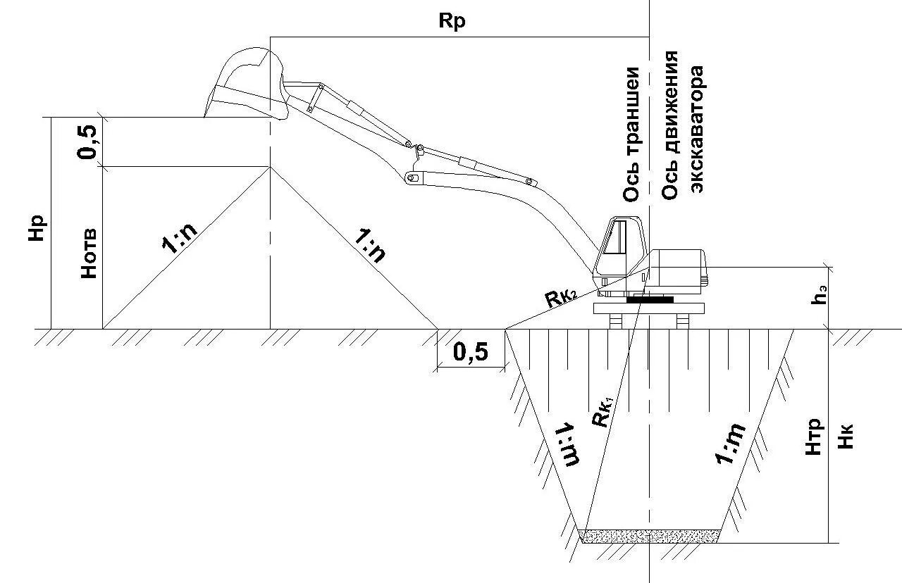 Схема разработки траншеи одноковшовым экскаватором. Технологическая схема разработки траншеи экскаватором. Схема работы экскаватора разработка котлована. Схема разработки грунта котлована экскаватором. Расстояние от бровки котлована