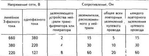 Сопротивление тока заземляющего устройства. Сопротивление контура заземления нормы. Таблица измерения сопротивления заземляющих устройств. Норма сопротивления заземляющего устройства заземления. Максимальное и минимальное сопротивление