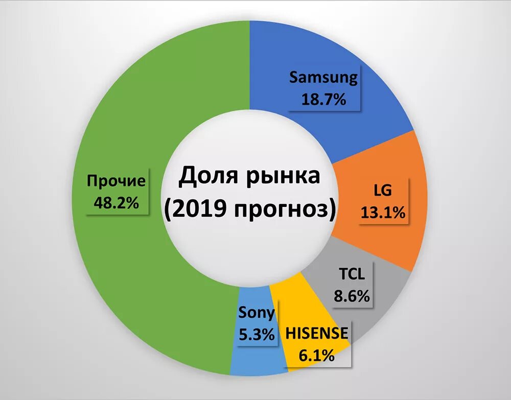 Лидеры продаж смартфонов. Доля рынка samsung. доля телевизоров на рынке. рынок телевизоров. доли брендов на рынке смартфонов.