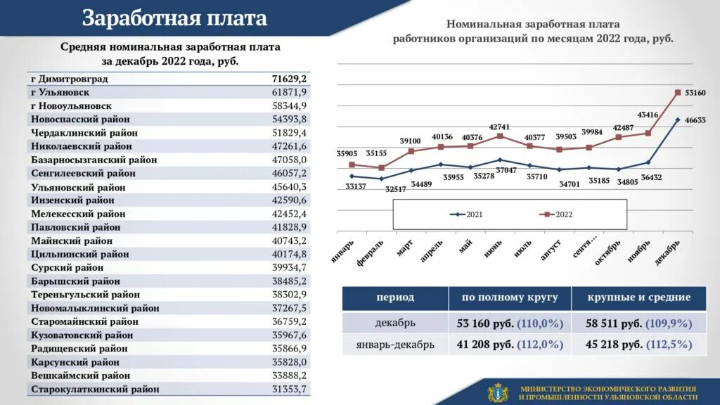 Средняя зарплата август 2022. Средняя зарплата в 2022 году. Средняя зарплата по России 2022. Средние заработные платы по регионам в России. Распределение по зарплатам.