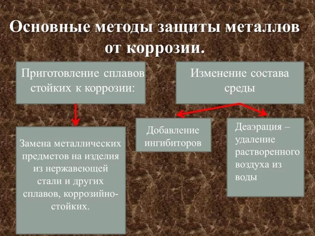 Защита от коррозии конспект. Метода защиты от коррозии. Коррозия металлов и способы защиты. Способы защиты металлов и сплавов от коррозии. Защита металлов от коррозии химия 9 класс.