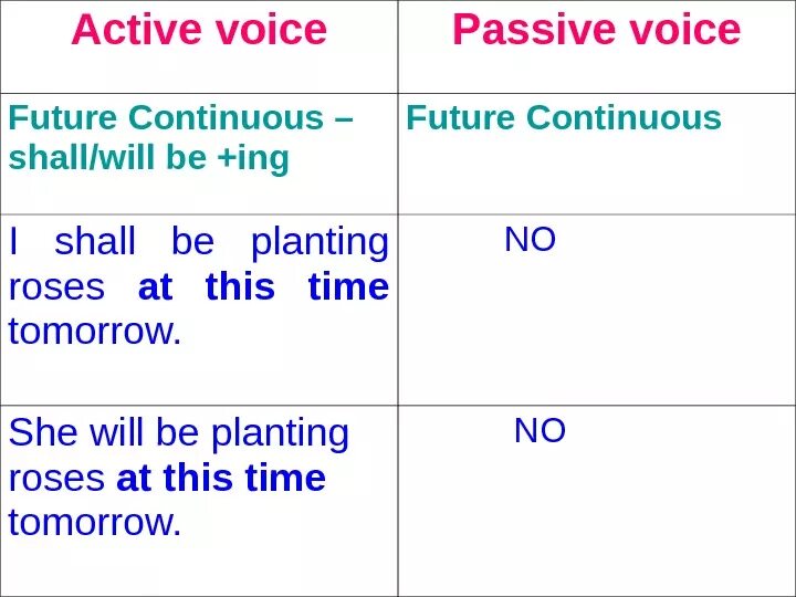 Пассивный залог continuous. Страдательный залог Future Continuous. Future perfect страдательный залог. Future Continuous Active and Passive. Страдательный залог Фьюче континиус.