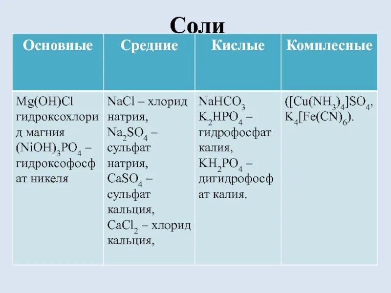 Химическая формула средней соли. Средние соли кислые соли основные соли комплексные соли. Соли средние кислые основные. Формула основной соли. Соли средние кислые основные комплексные.