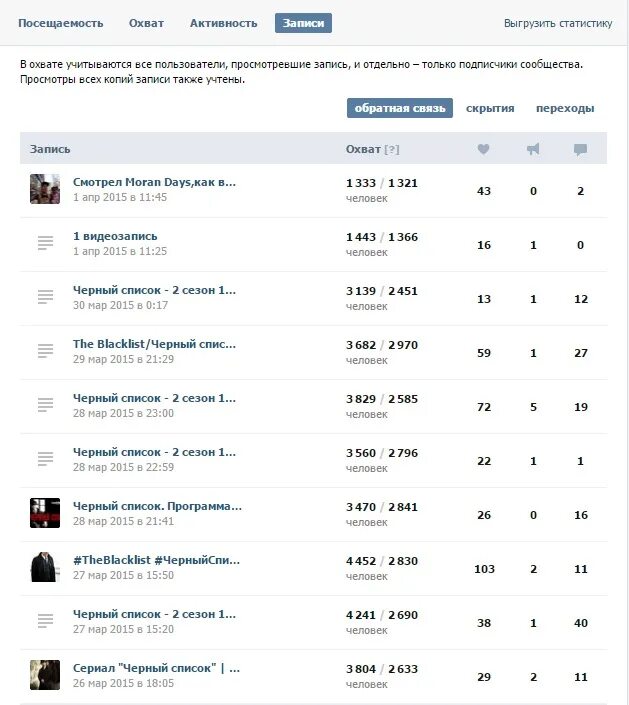 Самый лучший список групп. Рейтинг активности в группе.