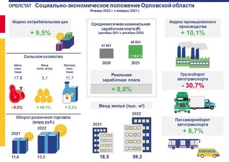 Индексы орл обл