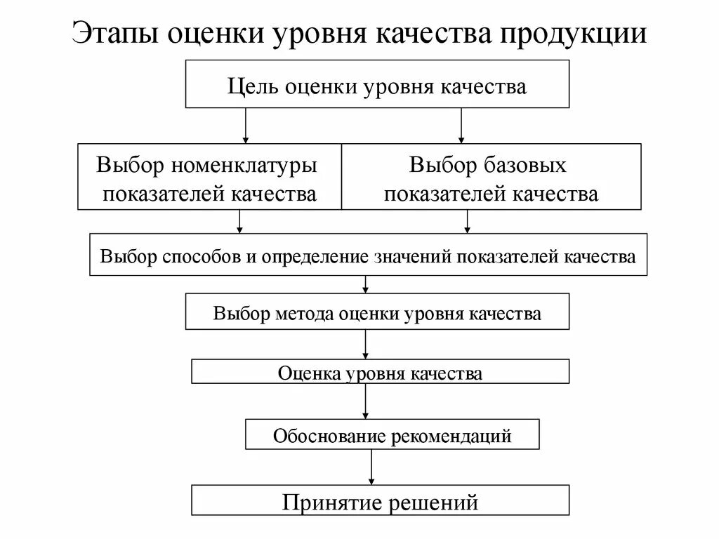 Общая схема оценки качества продукции. Последовательность этапов экспертной оценки уровня качества. Методы оценки качества товаров схема. Комплексная оценка качества этапы. Последовательность оценки качества