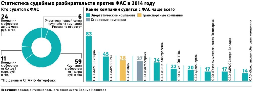 Статистика федеральных судей. ФАС России статистика. Статистика нарушений антимонопольного законодательства. Антимонопольное законодательство статистика. Статистика судебные тяжбы.