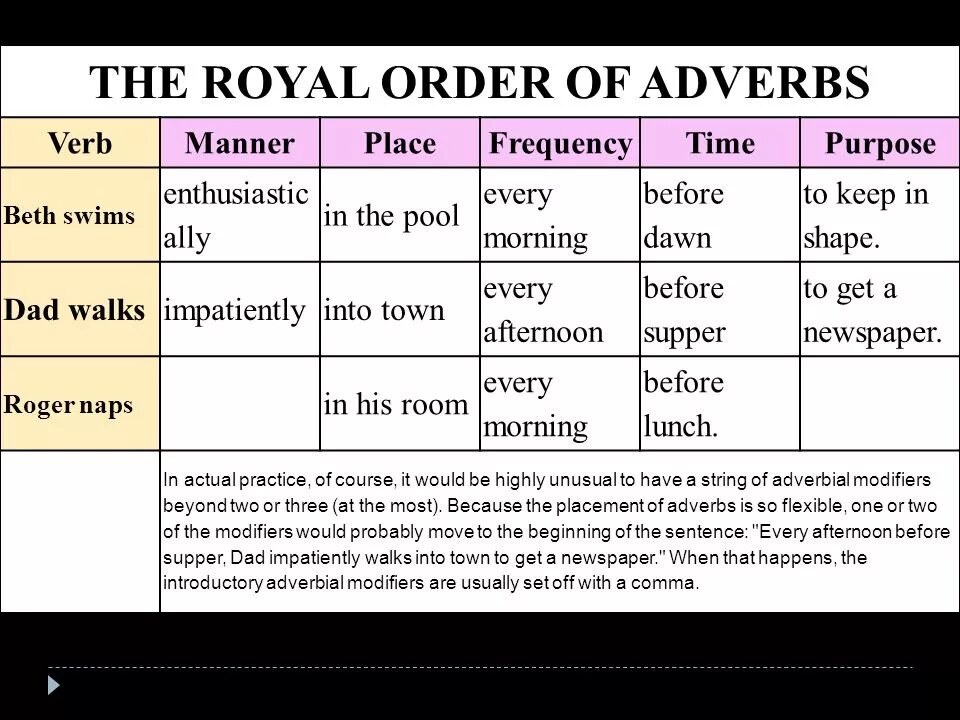 Look at the chart write. Adverbial modifier в английском языке. Modifiers в английском. Adverbial phrases в английском. Word order adverbs.