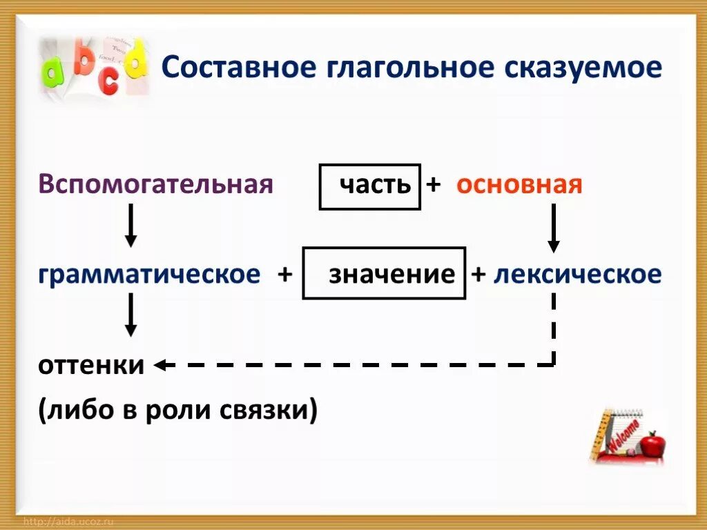 Составное глагольное сказуемое представлено в предложении. Составное глагольное СКА. Составное глагольное сказуемо. Составное глагольное сказуемое. Составное глагольнгое сказу.