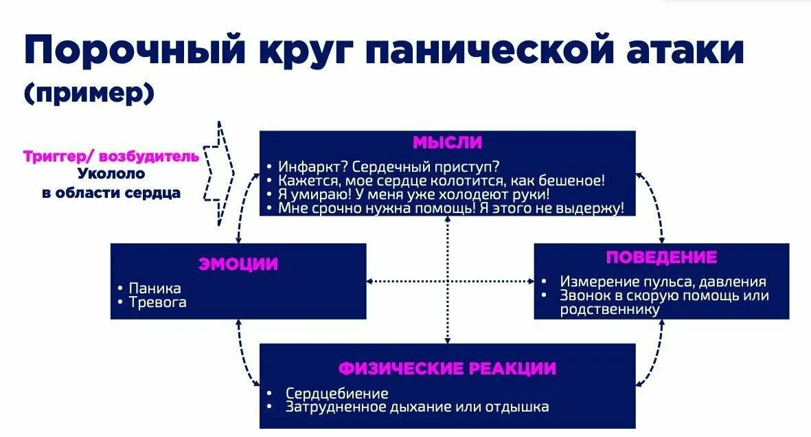 Вызывать ли скорую при панической атаке. Порочный круг панической атаки. механизм развития панической атаки. способы справиться с панической атакой. порочный круг примеры.