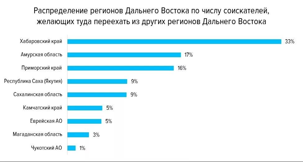 Переехать в хабаровск. Демография дальнего Востока. Переехал на Дальний Восток. Сколько процентов людей живёт на Дальнем востоке. Профессии дальнего Востока.