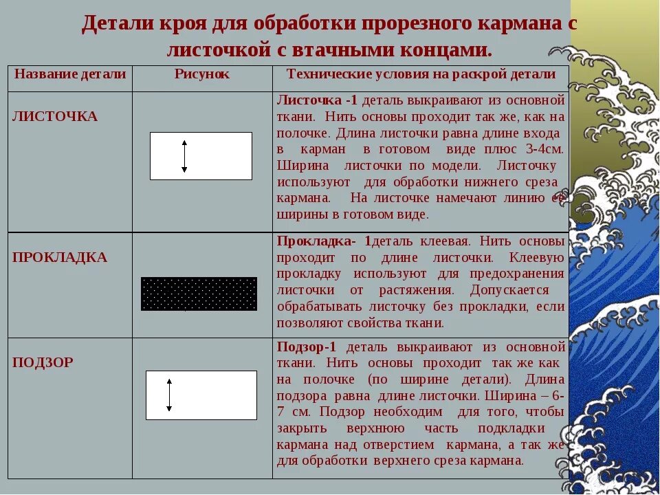 Нить основы при растяжении. Детали кроя прорезного кармана. карман с листочкой детали кроя. листочка кармана детали кроя. направление нити основы прорезной карман.