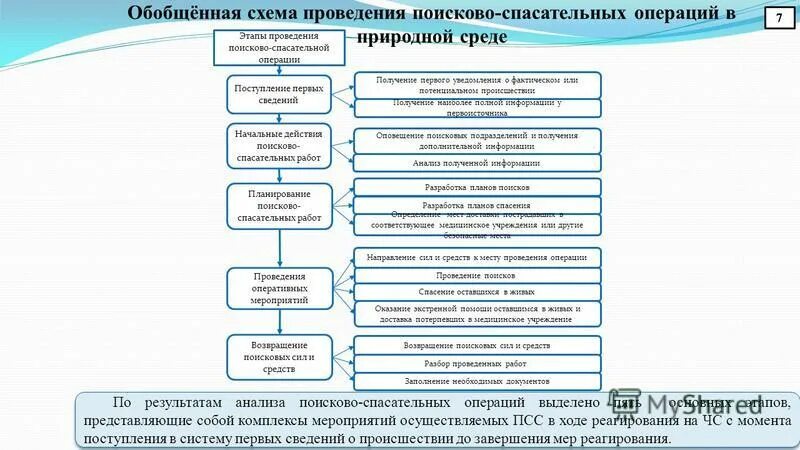 Проведение аср в поврежденных разрушенных зданиях и сооружениях. Организация поисково-спасательных работ при разрушений зданий. Проведение поисково спасательных работ относится к задачам. Организация и проведение поисково-спасательных работ. Основные поисково-спасательные работы.