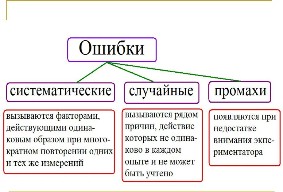 Найди в данных примерах ошибки