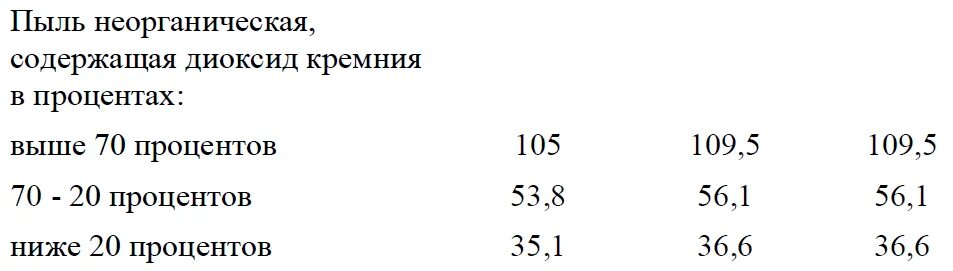 Пыль содержащая двуокись кремния. Неорганическая пыль класс опасности. пыль неорганическая 70-20 sio2. плотность неорганической пыли. пдк неорганической пыли.