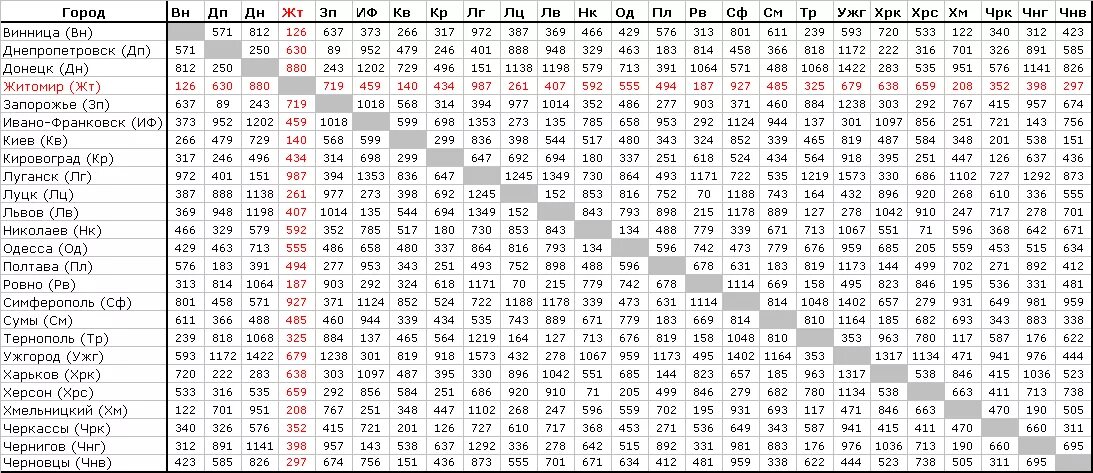Таблица километража между городами. Таблица расстояний между городами. Километраж между населенными пунктами. Таблицы расстояний перевозок.. Расстояние частые