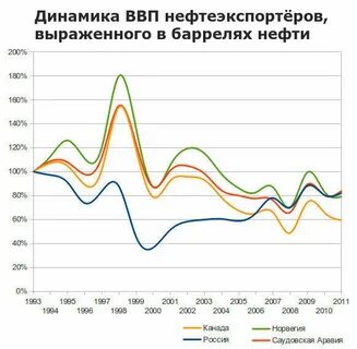 Рассмотрите диаграмму динамики ввп 3 стран