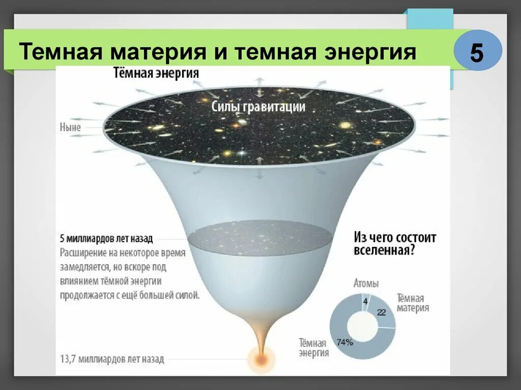 Темная энергия какой вкус. Темная энергия расширение Вселенной. Ускоренное расширение Вселенной. Темная материя и темная энергия. Ускоренное расширение Вселенной и темная энергия.