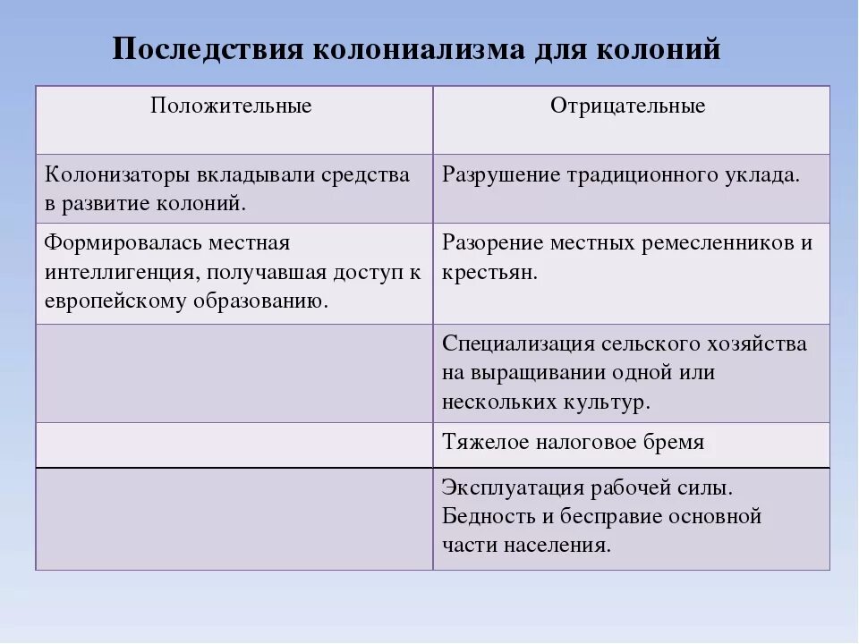 Форма колониальной зависимости 11. Колониализм последствия для метрополий и колоний. Последствия колониализма для метрополий. Последствия колониализма положительные и отрицательные таблица. Положительные и отрицательные последствия для метрополий и колоний.