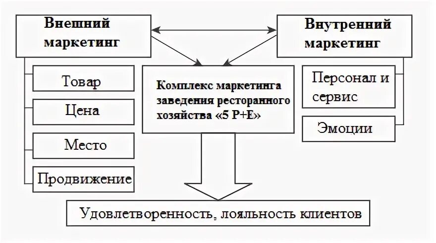 Внешний маркетинг