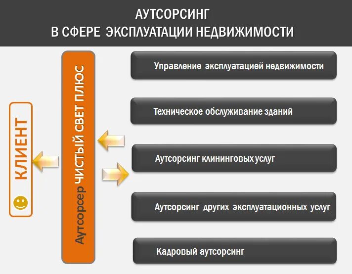Как работает аутсорсинг. Аутсорсинг в сфере услуг. аутсорсинговые фирмы. услуги по аутсорсингу. виды аутсорсинга.
