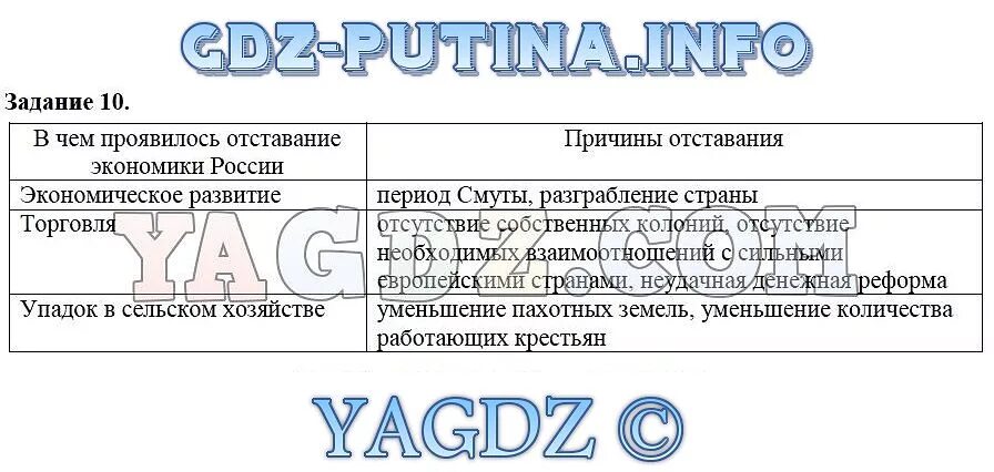 Используя материалы параграфа укажите основные причины. Причины отставания экономики россии. в чем проявилось отставание экономики россии. в чем проявилось отставание экономики россии причины отставания. таблица по истории россии 7 класс причины отставания.