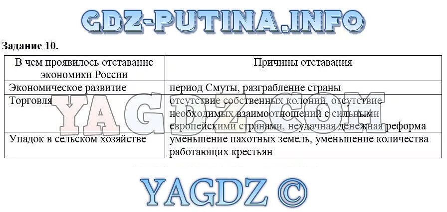 Причины отставания экономики России. В чем проявилось отставание экономики России. В чем проявилось отставание экономики России причины отставания. Таблица по истории России 7 класс причины отставания. История россии 7 класс стр 35 вопросы