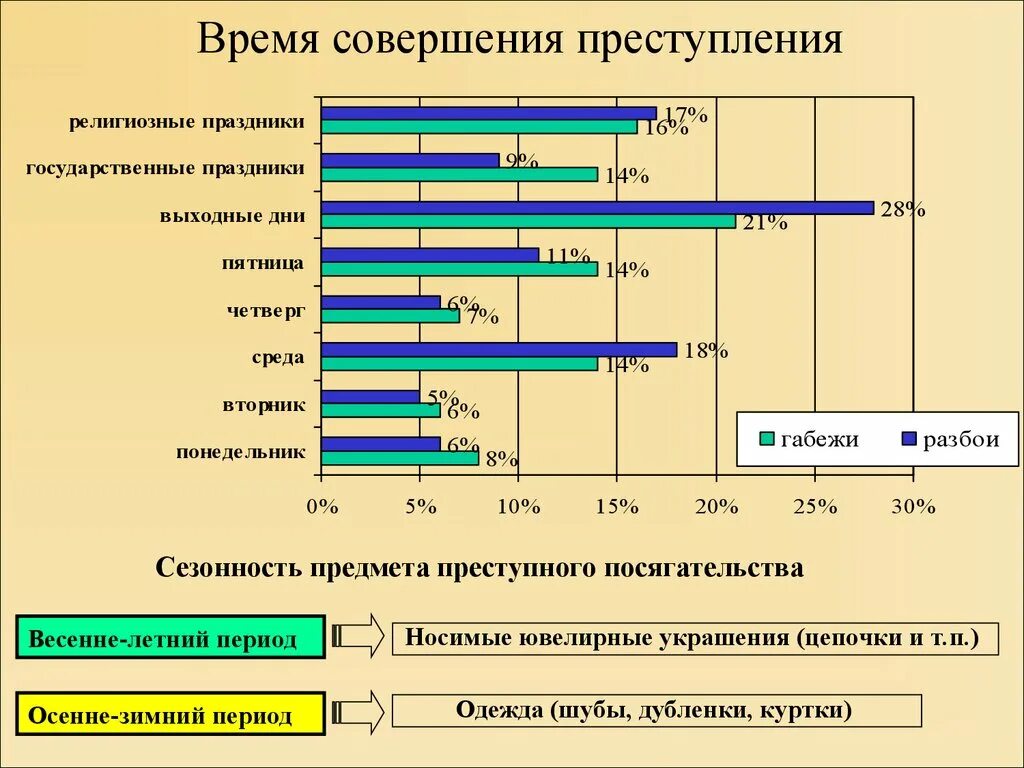 Разбой статистика. Грабеж статистика преступлений. Методика расследования грабежей. Статистика грабежей в России. Статистика нападений в россии