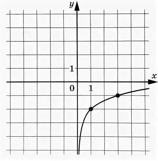 F x logax найдите f 8. F x logax найдите f 8
