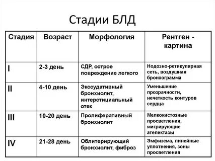 Бронхолегочная дисплазия