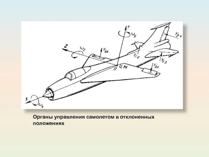 Системы управления самолетом. Система продольного управления самолета. органы управления самолетом управляющие поверхности. аэродинамические органы управления самолета. командные рычаги управления самолетом.