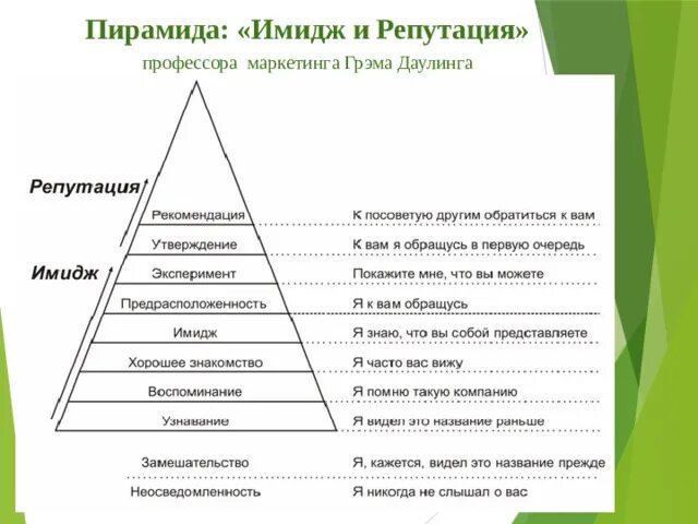 Имидж и репутация. Пирамида имиджа. Пирамида Грэма Даулинга. Понятие имиджа и деловая репутация компании. Уровень дискуссии