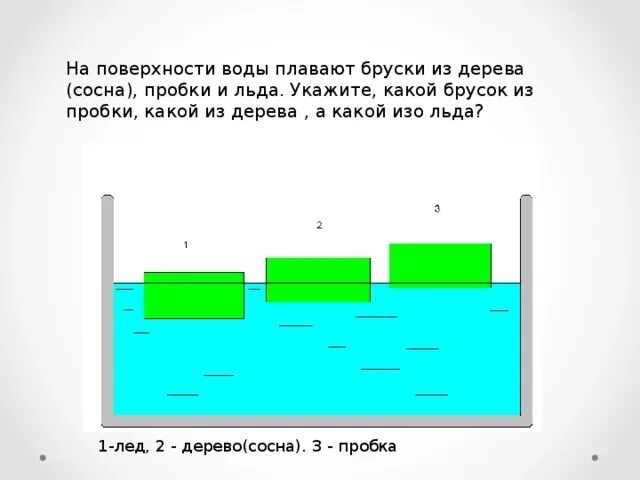 Брусок плавает на поверхности жидкости. Плавает на поверхности воды. Плавание тела на поверхности воды. На поверхности воды плавают бруски из дерева пробки и льда. Кусок льда плавает на поверхности воды