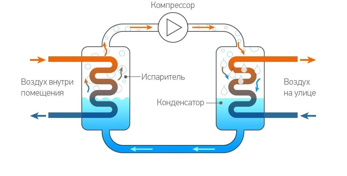 Принцип работы кондиционера на обогрев. Принцип работы системы кондиционирования схема. кондиционер принцип работы схема. сплит-система кондиционирования схема работы. сплит система устройство и принцип работы.
