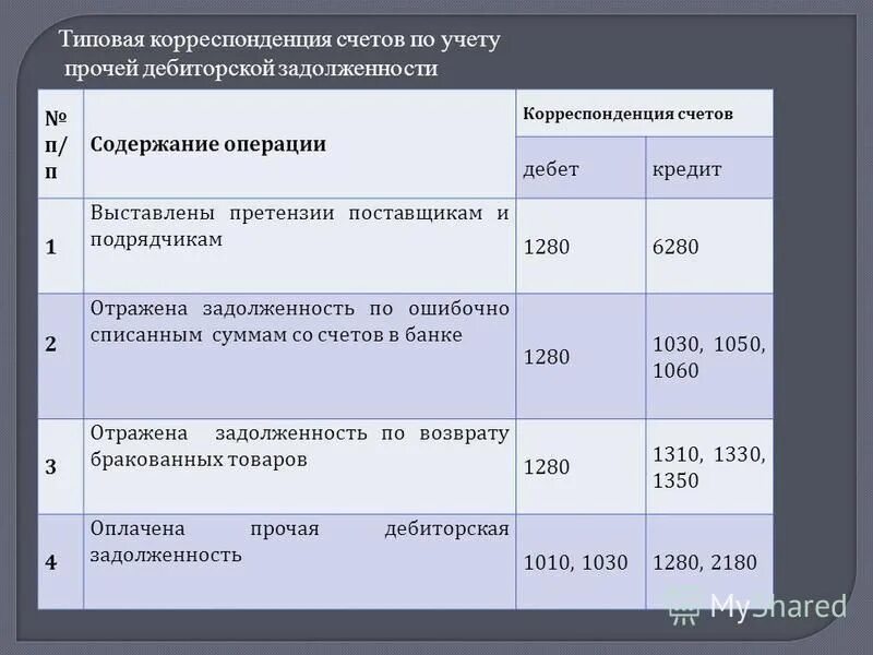 Списание просроченной дебиторской задолженности проводка. Проводка расчеты с покупателями и заказчиками. Проводка создание резерва по сомнительным долгам. Просроченная дебиторская задолженность проводка. Какая проводка отражает дебиторскую задолженность.
