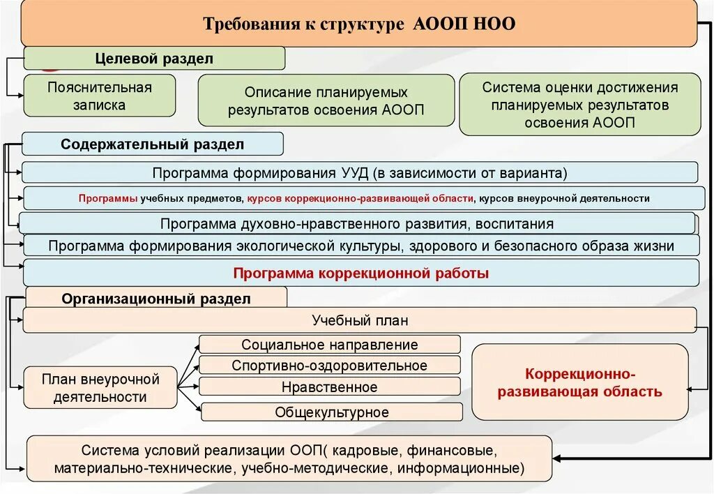 В соответствии с основными. Требования к АООП. Требования к структуре АООП. Структура ООП НОО ОВЗ. План составления АООП.