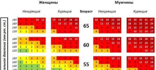 Рассчитать риск инфаркта и инсульта. Сердечно-сосудистый риск по шкале score. оценка риска по шкале score. шкала score для оценки сердечно-сосудистого риска.