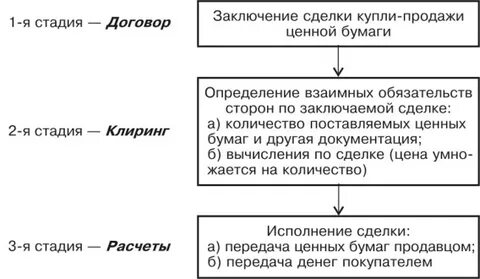 Расчеты на рынке ценных бумаг