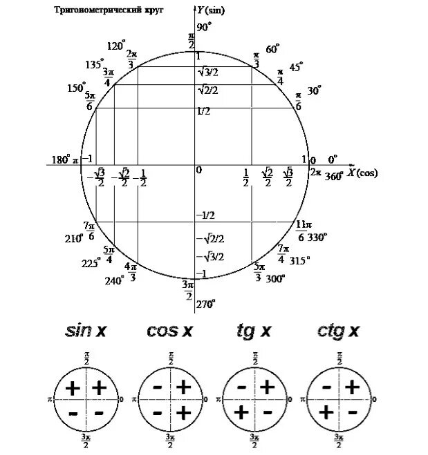 Ab 36 sin a 5 6. Тригонометрический круг синус и косинус. Тригонометрический круг косинус положительный. Тригонометрический круг синус положительный. Знаки в окружности синуса косинуса.