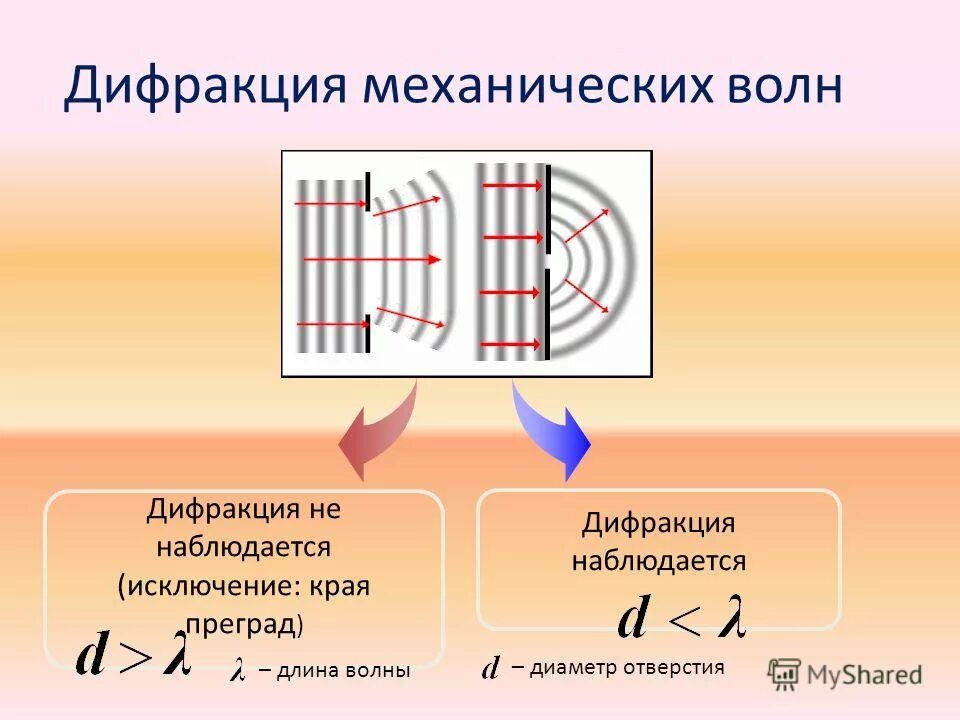 Что такое дифракция в физике. Дифракция волн физика 11 класс. Дифракция огибание волнами препятствий. Дифракция механических волн. Понятие о дифракции волн.