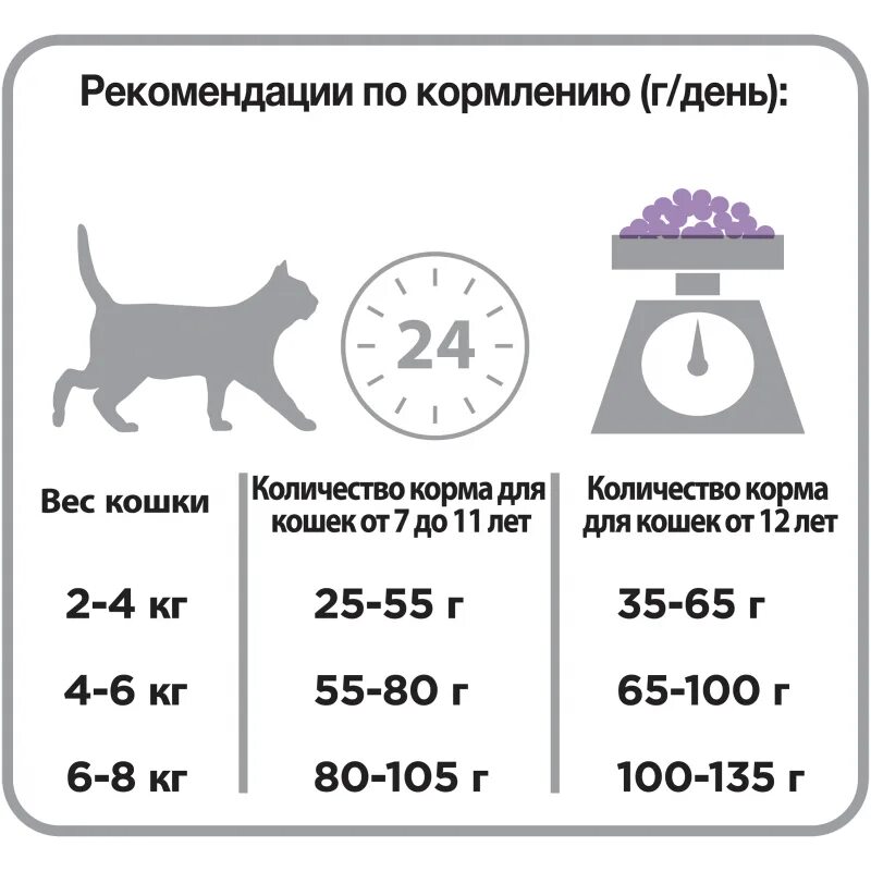 Сколько давать сухого. Суточная норма сухого корма для кошек стерилизованных. норма сухого корма для стерилизованных кошек в сутки. норма сухого корма для стерилизованной кошки в день. норма сухого корма для кошек в сутки.