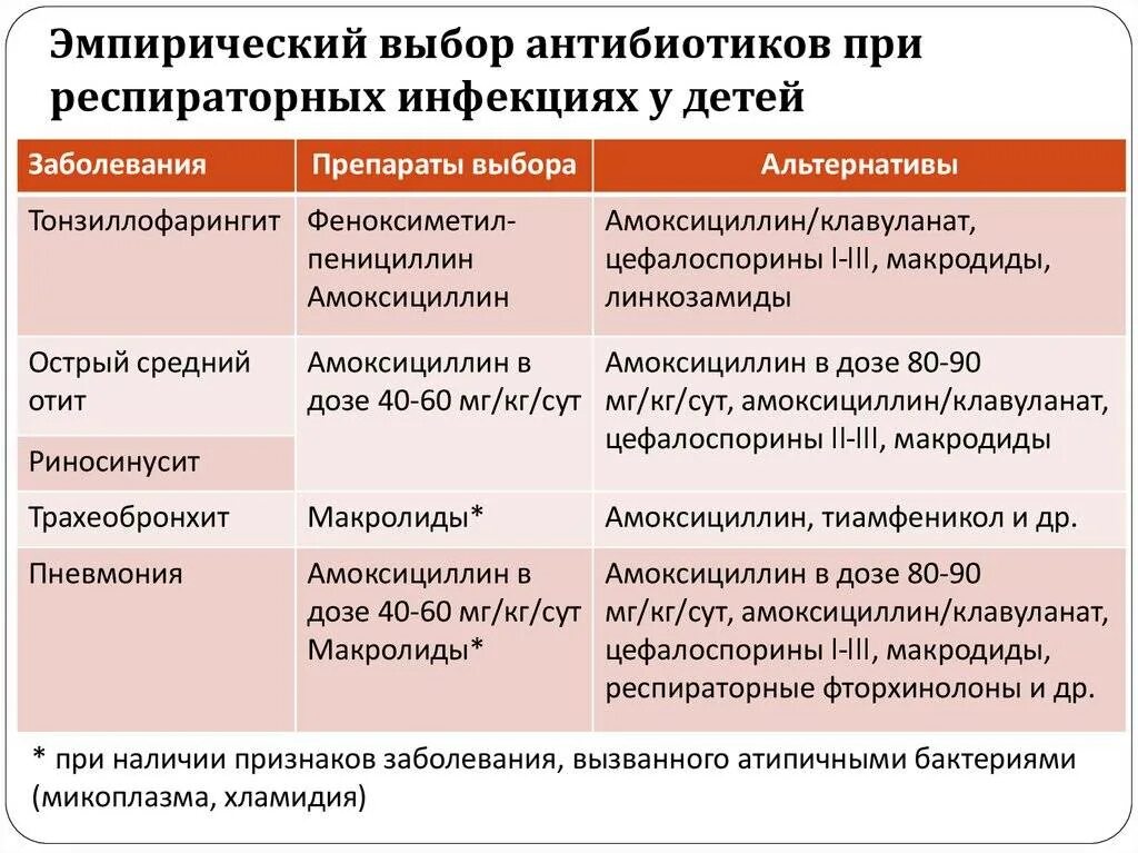 Какой врач назначает антибиотики. Антибиотики при инфекции верхних дыхательных. антибиотики при заболевании дыхательных путей. антибиотики при инфекции дыхательных путей. антибиотик при инфекции верхних дыхательных путей.