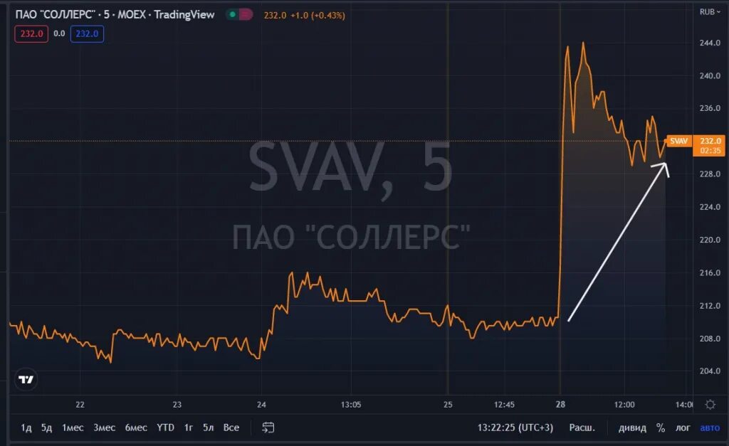 Соллерс инвестинг. Соллерс рост акций. соллерс акции. соллерс дивиденды 2025. технический анализ соллерс.