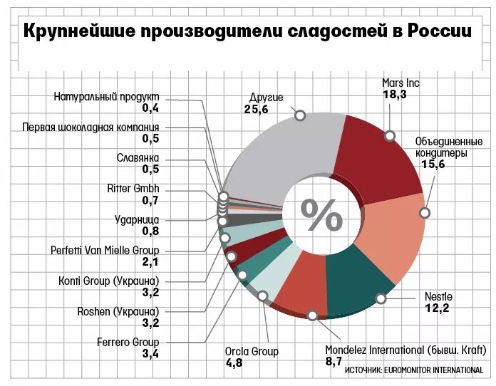 Крупнейшие производители сырья. Российский рынок кондитерских изделий. Российский рынок кондитерских изделий производители. Крупные производители кондитерки. Рынок шоколадной продукции.