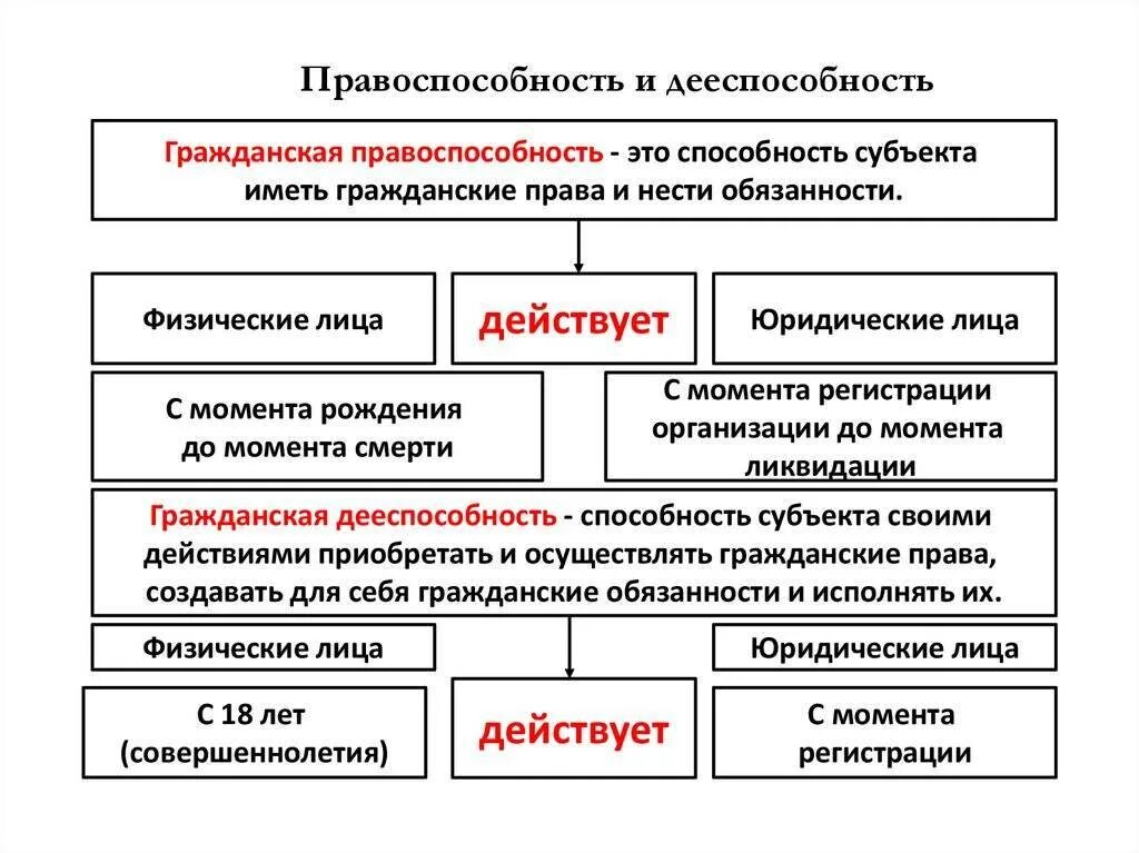Понятие и содержание полной дееспособности. Схема гражданская правоспособность и дееспособность. понятие правоспособности и дееспособности. правоспособность и дееспособность граждан схема. правоспособность и дееспособность в гражданском праве.