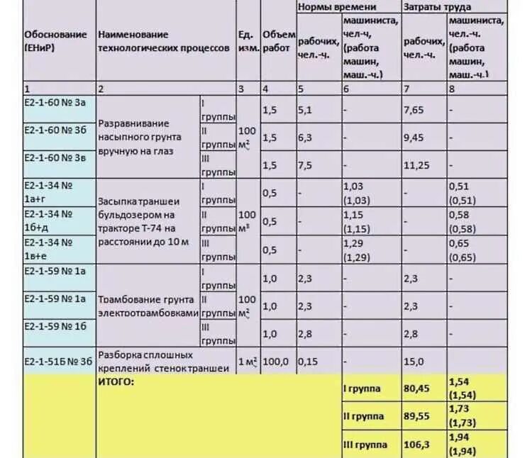 Обратная засыпка песком смета. Объемный вес грунта 2 группы в 1 м3. Объемный вес грунтов. Смета на засыпку котлована грунтом. Коэффициент уплотнения щебня по смете.